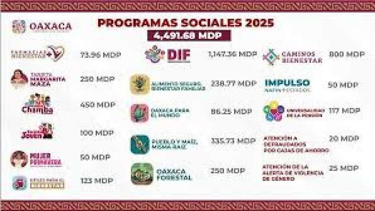 Anuncia Sebienti fechas de inicio de programas sociales en Oaxaca