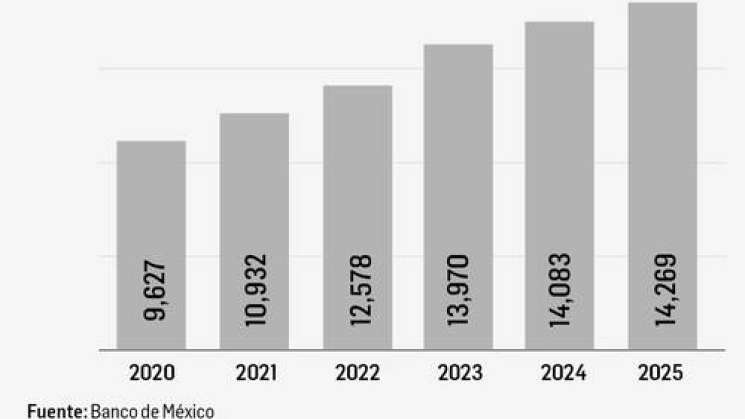 Nuevamente remesas marcan máximo histórico  en México 