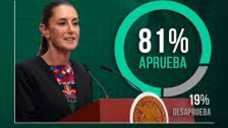 Claudia Sheinbaum con aprobación del 81% durante abril: encuesta
