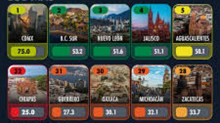 Se mantiene Oaxaca entre las 3 entidades con menor competitividad