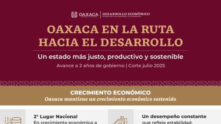 Oaxaca, primer lugar en crecimiento económico del sur-sureste 