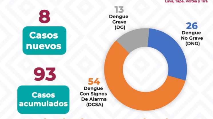 Confirma SSO 8 casos nuevos de dengue,suman 93 en Oaxaca 
