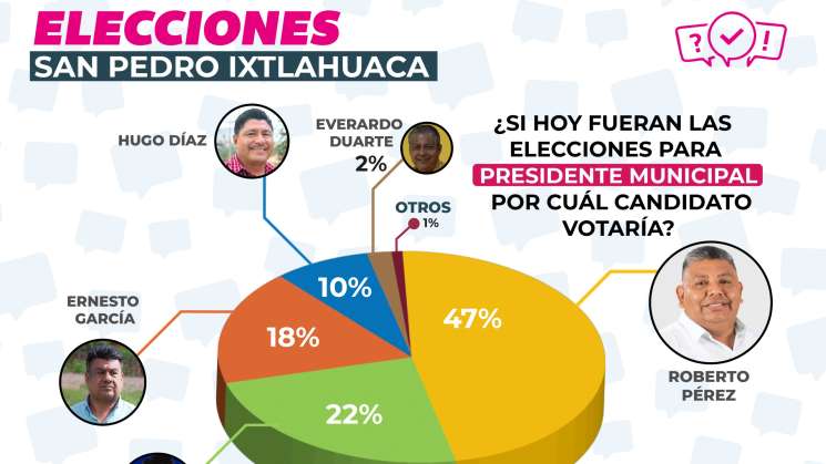Encuesta perfila a Roberto Pérez como próximo edil de Ixtlahuaca