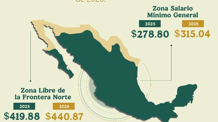 Hoy se incrementa  a 315 pesos el salario mínimo general