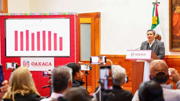 En Oaxaca,según la FGEO el feminicidio dfisminuyó en más de 63%: