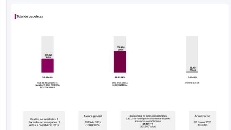 Con 935 mil 500 votos, cierra conteo de la Revocación de Mandato 